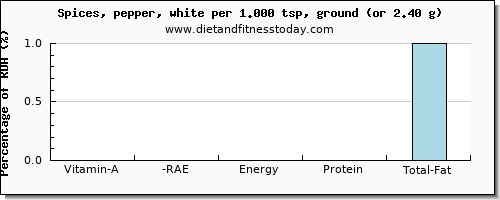 vitamin a, rae and nutritional content in vitamin a in pepper